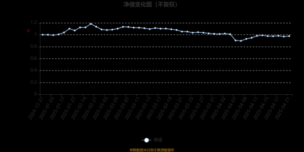 专业的网上股票配资 银河科技成长混合发起式A：2025年第一季度利润10.75万元 净值增长率1.46%