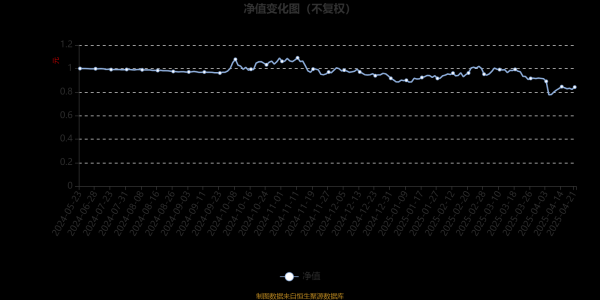免费股票配资 万家研究领航混合A：2025年第一季度利润11.86万元 净值增长率0.23%
