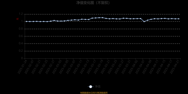 配资交易软件 西部利得消费精选混合A：2025年第一季度利润125.03万元 净值增长率7.36%