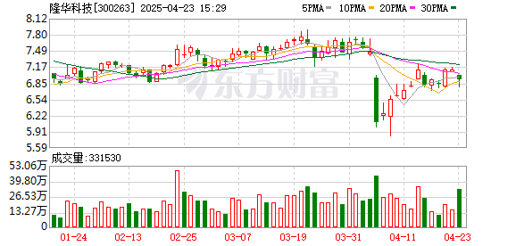 正规配资线上炒股门户 隆华科技：2025年一季度净利润4499.01万元