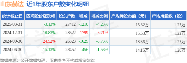 配资搜 山东赫达(002810)3月31日股东户数2.74万户，较上期减少4.23%