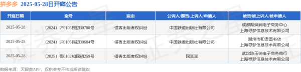 线上股票配资网 拼多多作为被告/被上诉人的3起涉及侵害出版者权纠纷的诉讼将于2025年5月28日开庭