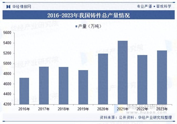 安全配资网 2025年中国压铸行业产量走势、市场规模及重点企业分析